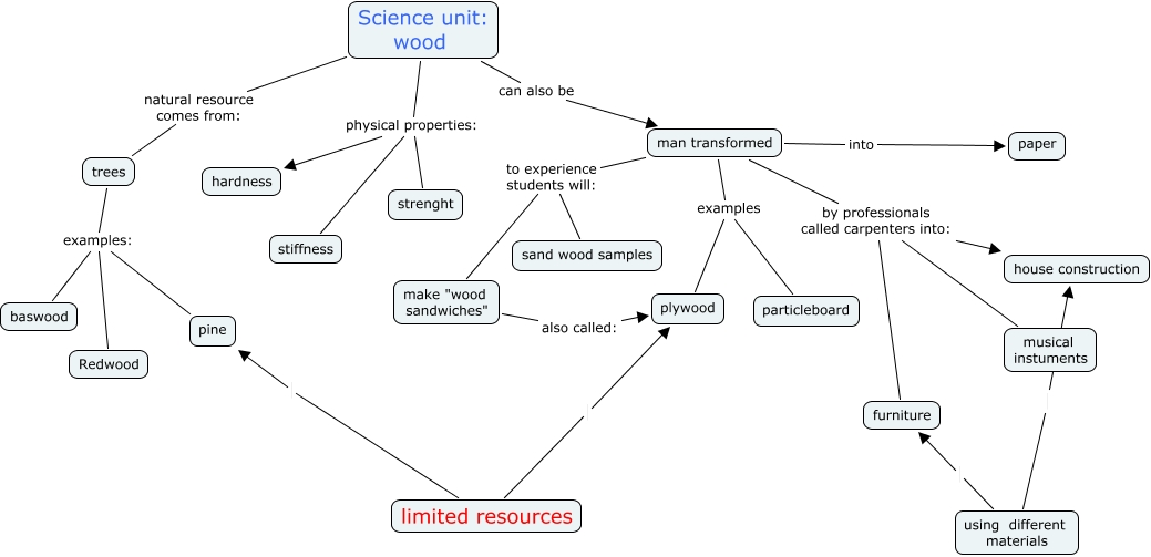 wood unit non example origirns and uses of wood